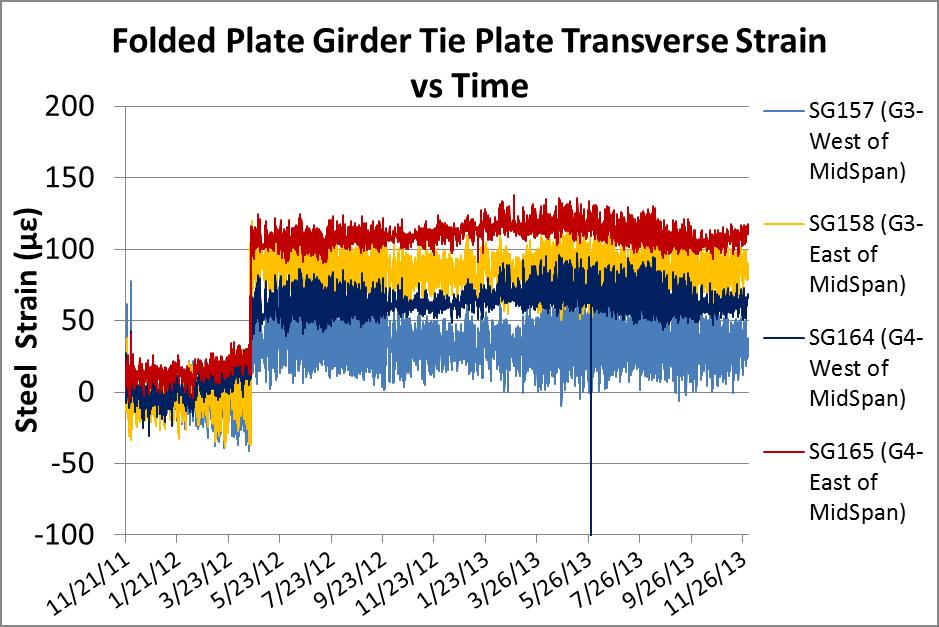 Figure 6-25 FPG Girder Tie Plate Transverse Strain