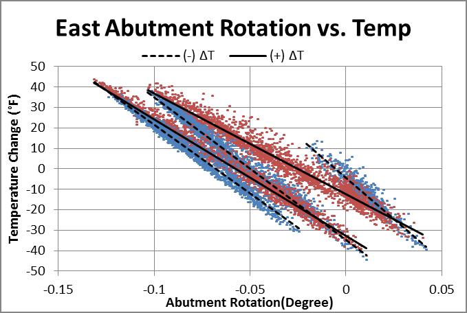 Figure 7-5 Abutments rotation plotted against