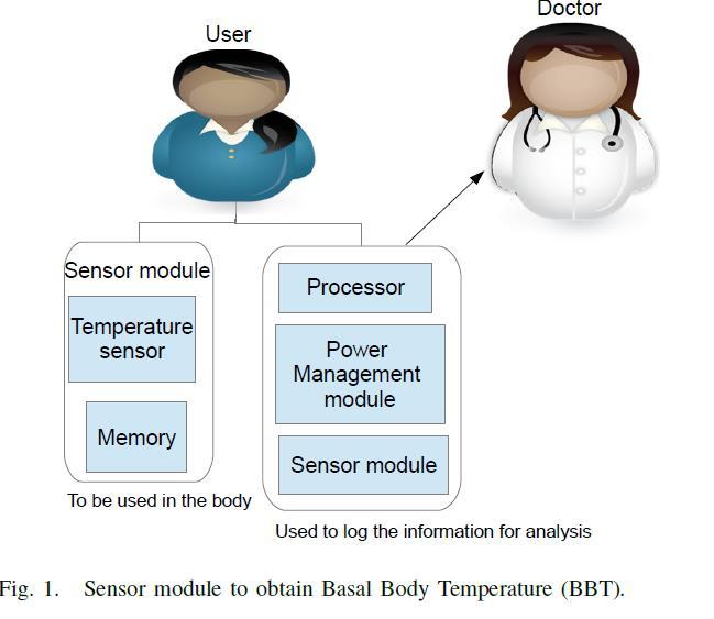 Energy Efficient Sensor module The proposed monitoring system can be used at the patient s end to monitor the thyroid hormones periodically.