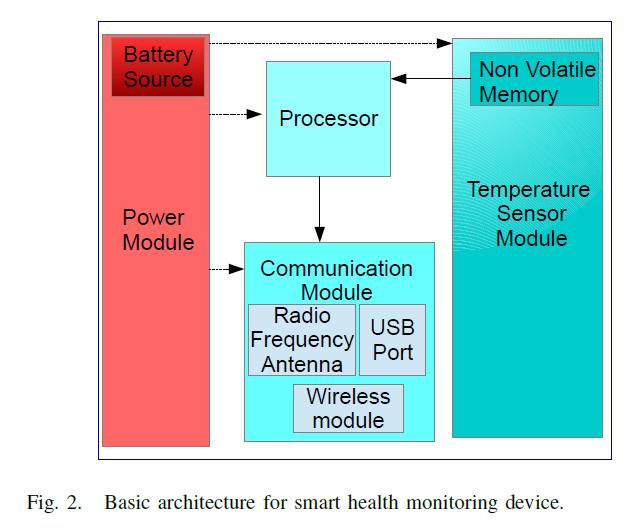 Basic Architecture Ideal Components Sensor/ transducer for data Acquisition.