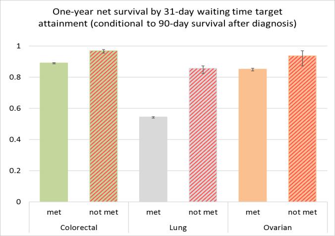 Results: 31-day wait target What is the impact on survival of receiving the first treatment within 31 days of decision to treat?