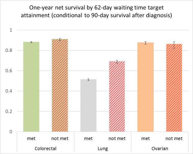 Results: 62-day wait target What is the impact on survival of being treated within 62 days of GP referral?