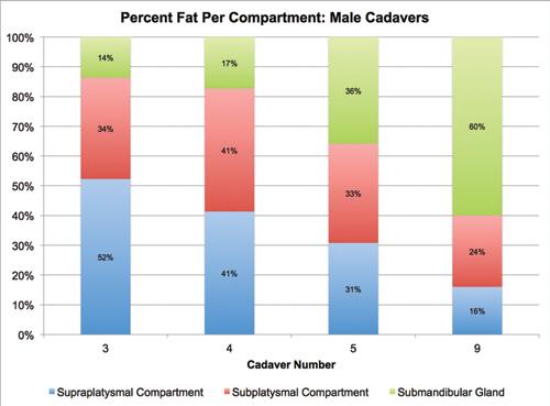 504 Aesthetic Surgery Journal 34(4) Figure 9. Proportion of fat in each subcompartment in male cadavers.