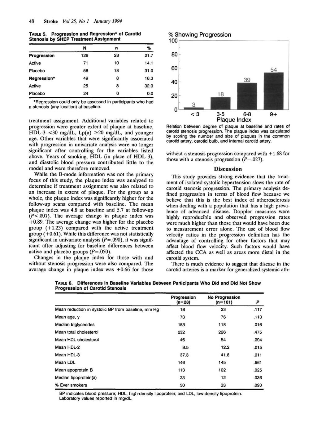 48 Stroke Vol, No 1 January 1994 TABLE 5. Progression and Regression* of Carotid Stenosis by SHEP Treatment Assignment % Showing Progression 100 N n % 129 28 21.7 Active 71 10 14,1 Placebo 58 18 31.