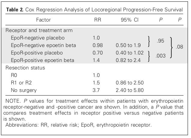 Interaction analysis presented in Henke et al. (2006) Interaction between treatment and epo receptor status (R) coxph ( Surv ( l d f s. time, l d f s.