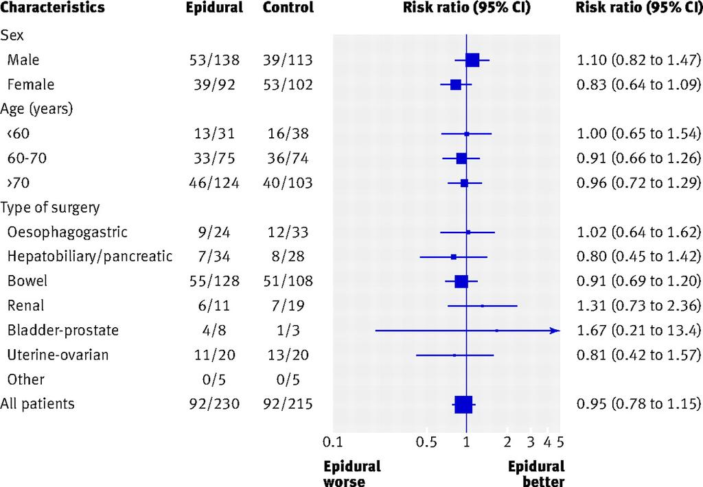 Duration of adjuvant chemotherapy for breast cancer: a joint analysis of two Perioperative epidural analgesia for major abdominal surgery for cancer and randomised trials investigating three versus