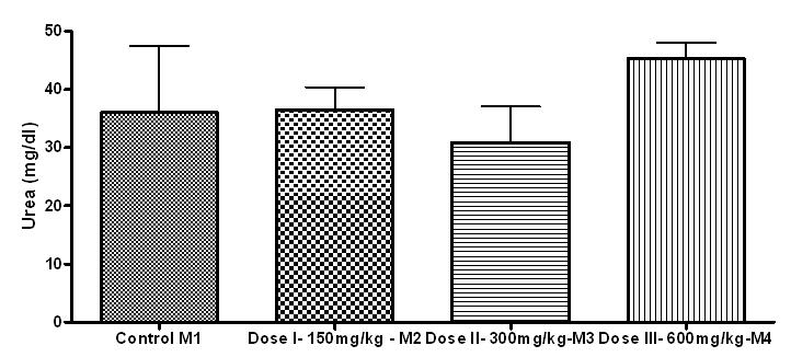 7: Effect of different treatments on Urea levels in male rat 8: Effect of