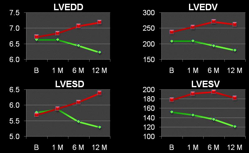 cm ml cm ml TITAN LV Remodeling Results ** ** * ** * ** Implanted Non-Implanted *p<0.