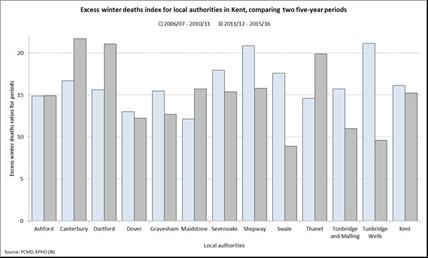 Figure 5 provides a comparison of the two most recent five year periods of the excess winter deaths index for local authorities in Kent.