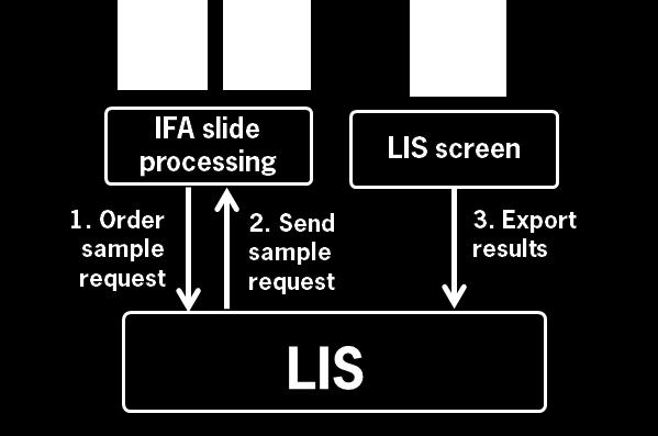 Figure 1: Communication path related to the software modules Order and receive requests is possible in the IFA (green and blue).