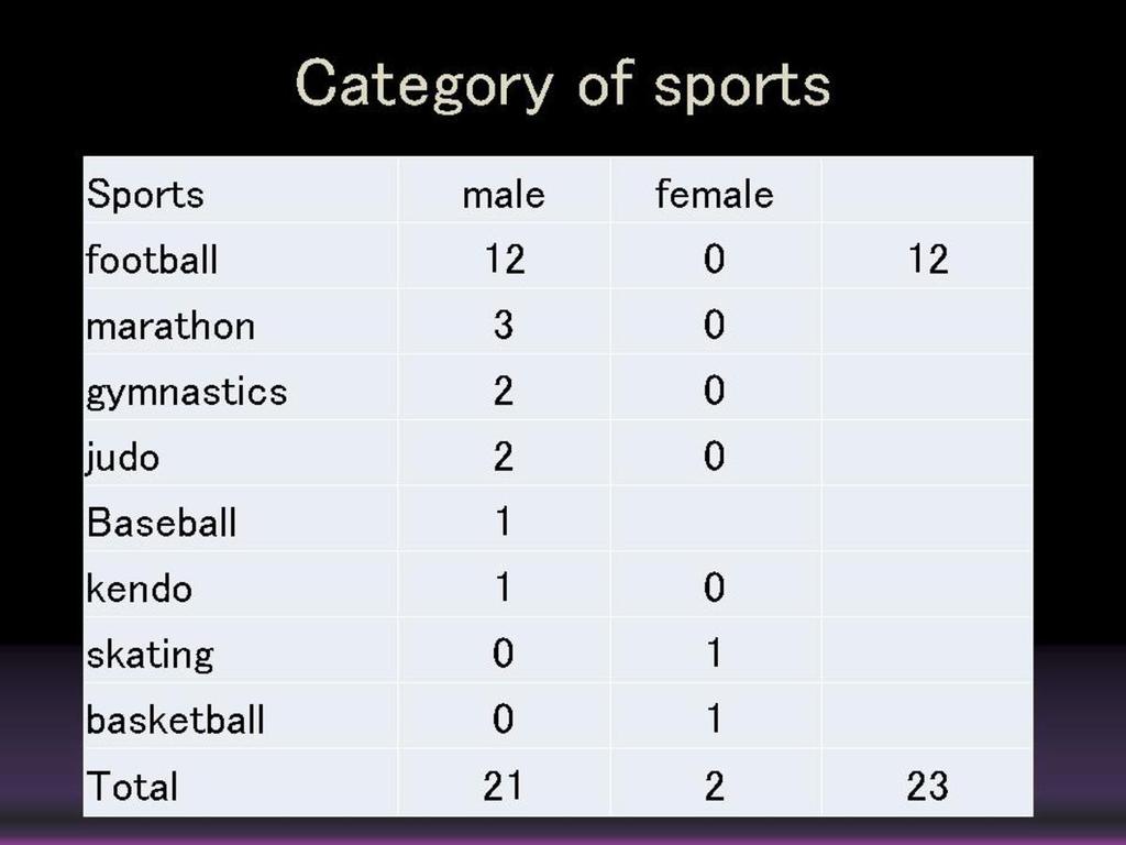 Images for this section: Table 1: Category of sports Twelve of 22 patients played