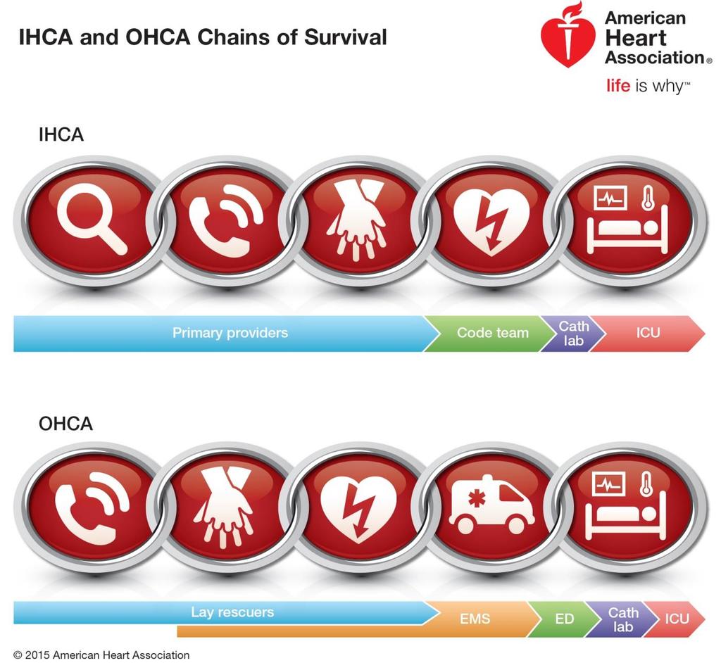 Cardiac Arrest Chain of Survival In- & Out-of-hospital Settings Emphasis on early