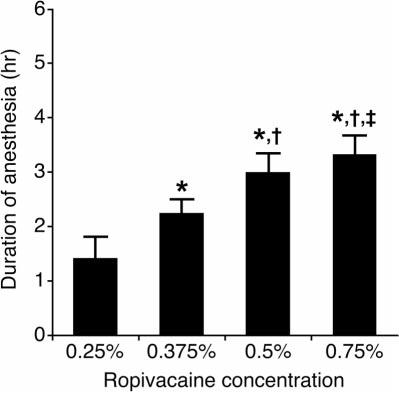 Mean duration of lip tissue anesthesia after ropivacaine nerve block (18 patients per group; each bracket indicates the standard deviation). *P.001 compared with 0.25% ropivacaine; P.