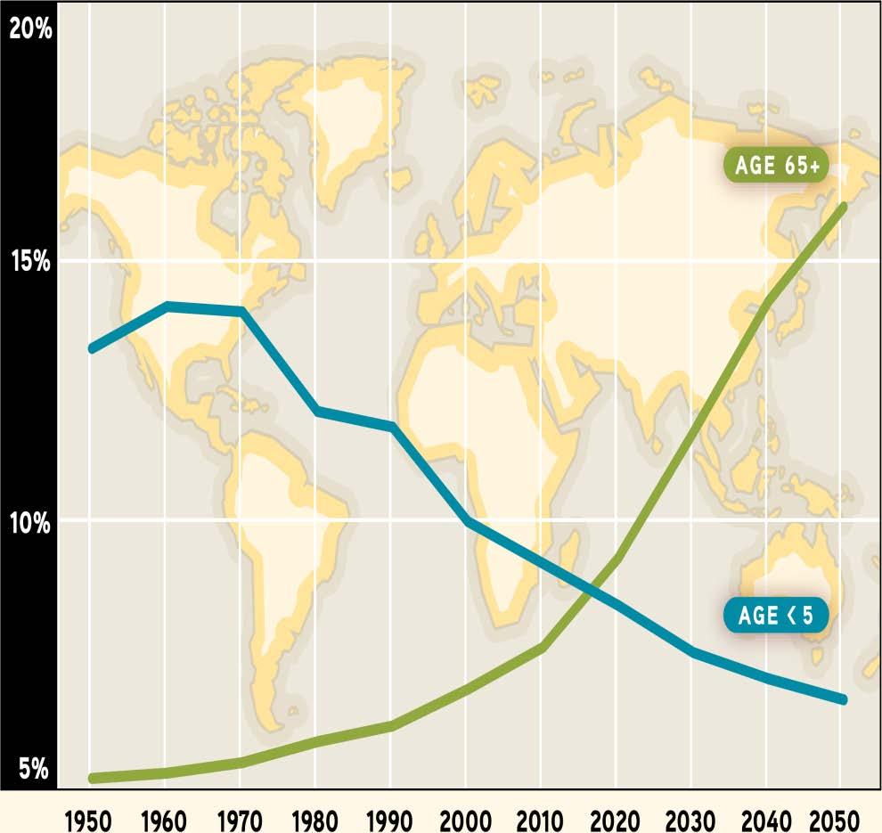World Population Prospects. The 2004 Revision.