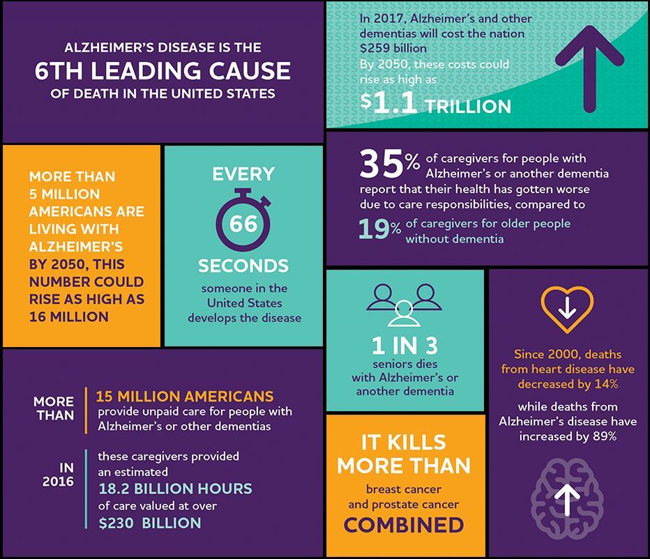 AD: The Stats AD is the leading cause of dementia Accounts for 60-80% of cases It is a neurodegenerative disease, following a specific pattern of degeneration Globally, number of people suffering