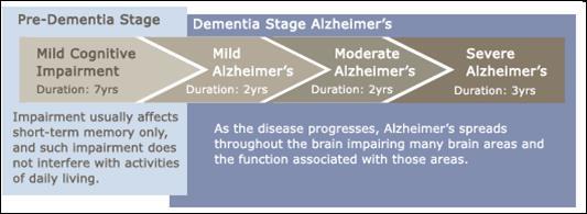 AD: Symptoms Mild cognitive impairment (MCI) refers to memory problems greater than expected for age, but no daily functional impairments observed Older people with MCI at greater risk for developing