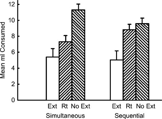 218 HIGGINS AND RESCORLA Figure 3. Mean intake ( SEM) of the conditioned stimulus during test sessions of Experiment 3.