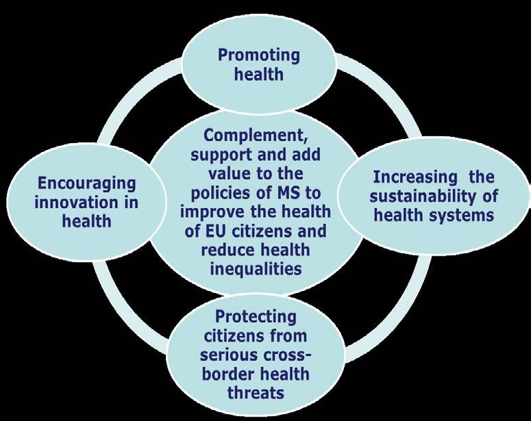 The scope and objectives of the Programme 1) Promote health, prevent disease and foster supportive environments for healthy