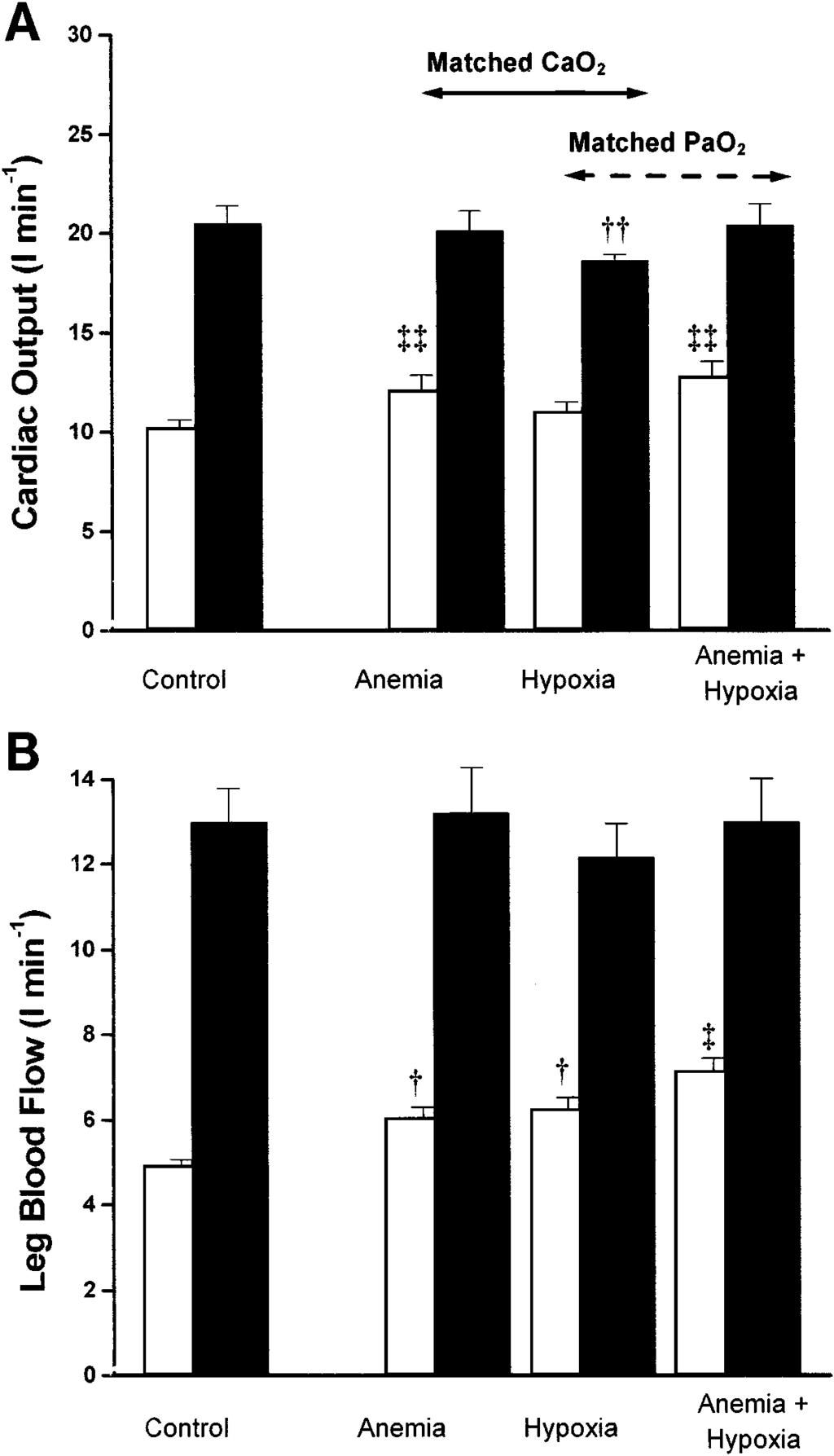 ARTERIAL O 2 CONTENT AND TENSION IN BLOOD FLOW REGULATION H441 Mean arterial pressure (MAP) rose from rest to peak effort in all groups (P 0.001) with no separate effect of hypoxia or anemia.