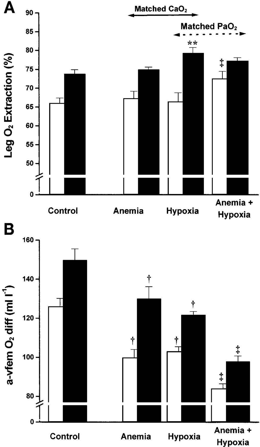 ARTERIAL O 2 CONTENT AND TENSION IN BLOOD FLOW REGULATION H443 Fig. 4. Leg O 2 extraction (A) was higher at 30 W in anemia hypoxia compared with all other conditions ( P 0.01).
