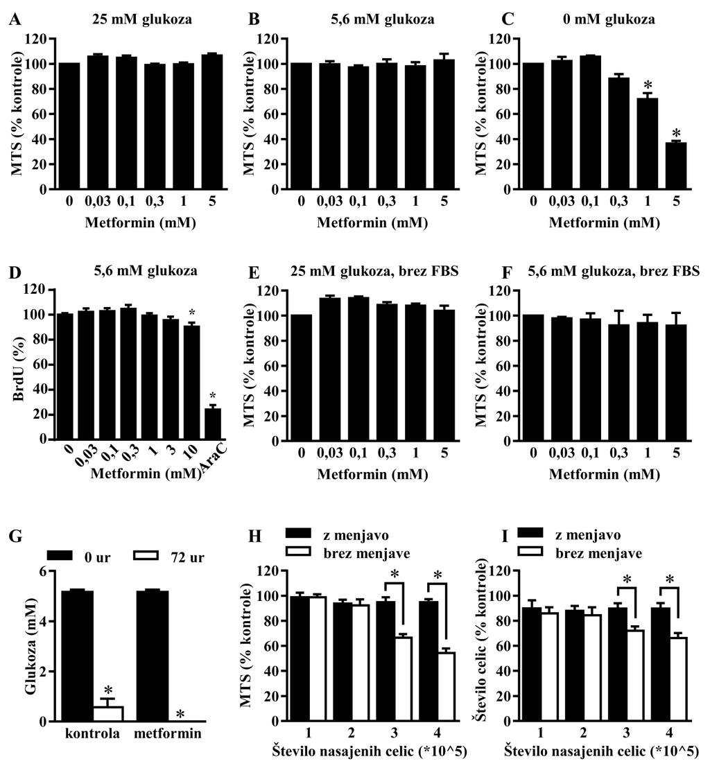 Bizjak, M. Vpliv metformina na rakave celice v kulturi v odvisnosti od razpoložljivih hranil. 55 Slika 12: Menjava gojišča prepreči, da bi metformin zavrl proliferacijo celic MDA-MB-231.