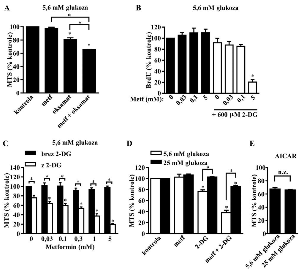 Bizjak, M. Vpliv metformina na rakave celice v kulturi v odvisnosti od razpoložljivih hranil. 59 s testom MTS pri 5,6 mm in 25 mm glukozi (Slika 14E).