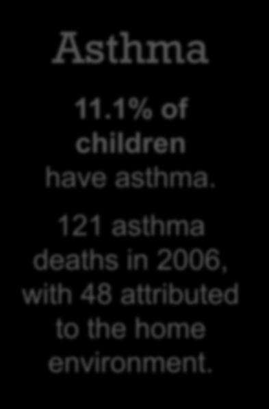 Asthma 11.1% of children have asthma.
