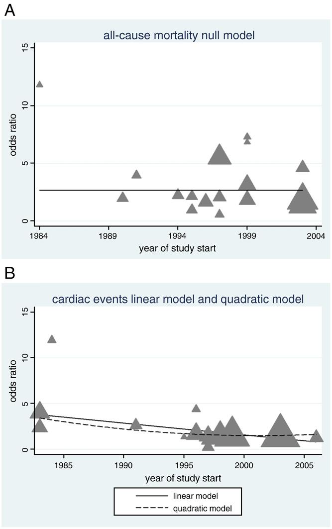 A. Meijer et al. / General Hospital Psychiatry 33 (2011) 203 216 211 Finally, studies reporting on cardiac events were divided into two equal subgroups with nine studies.