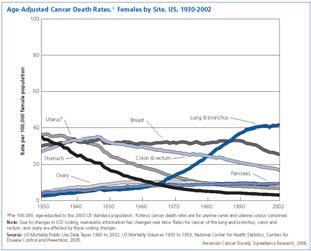Cancer Society, 2006) Age adjusted Cancer Death Rates, by Site, US, 1930-2002 Ivan Rusyn Laboratory of Environmental Genomics Department of Environmental Sciences & Engineering iir@unc.