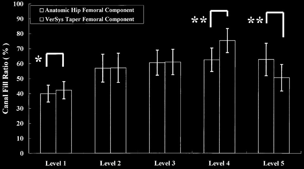 Canal fit ratios for all 50 femora with the Anatomic Hip femoral components and the VerSys Taper femoral components. Averages and error bars are shown for each level. *P 0.001; **P 0.