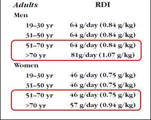 Inadequate dietary protein and a blunted anabolic response to protein have been linked to sarcopenia; coined anabolic resistance. RDI s for older adults of ideal weight: Women: 0.75 to 0.
