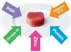 A major source of high-quality protein, providing all the essential amino acids. Just 100 g of raw red meat contains around 20 to 25 g of protein.