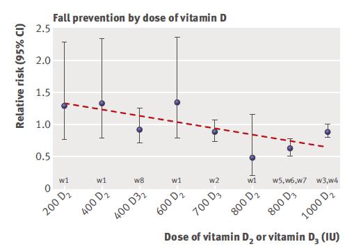 Effect of Vitamin D Dose and Serum 25(OH)D