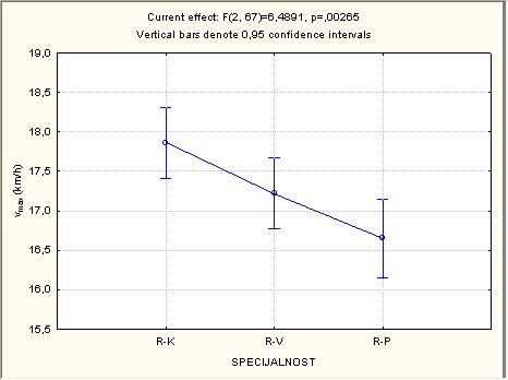 Figure 1 -Average absolute maximum oxygen uptake for wing players, backcourt players and pivots (VO 2max ;l/min) Figure 4 - Average speed at anaerobic threshold for wing players, backcourt players
