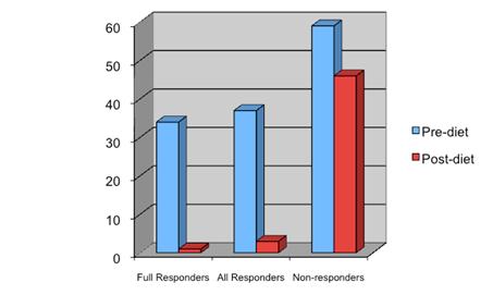 Eosinophils per HPF 11% 31% 58% Complete Response (< 5 eos/hpf) Partial