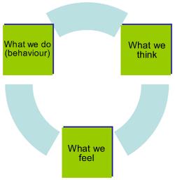 In CBT the psychologist helps you to look at the problems you are experiencing and search for solutions. It helps you look at how your thoughts, beliefs, emotions and behaviour are linked.