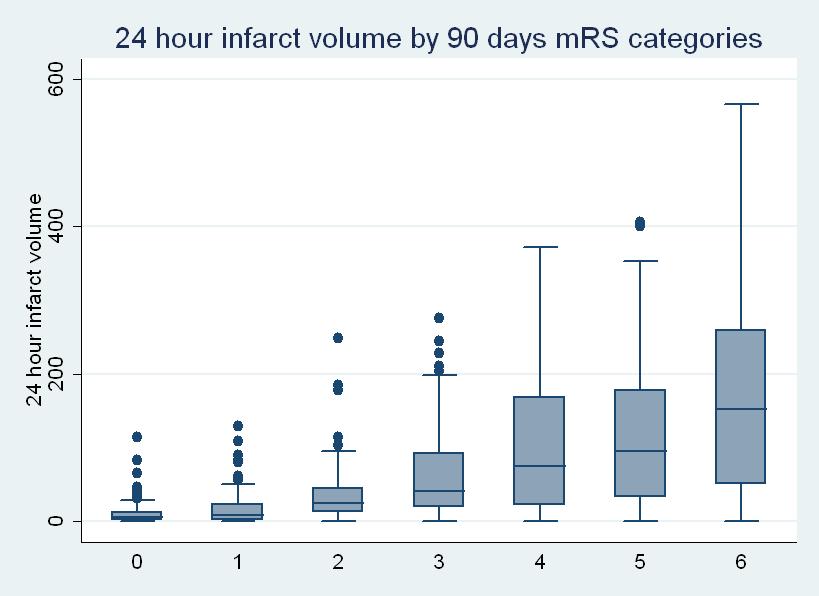 Infarct volume (both treatment groups) strongly correlates with clinical outcome SWIFT