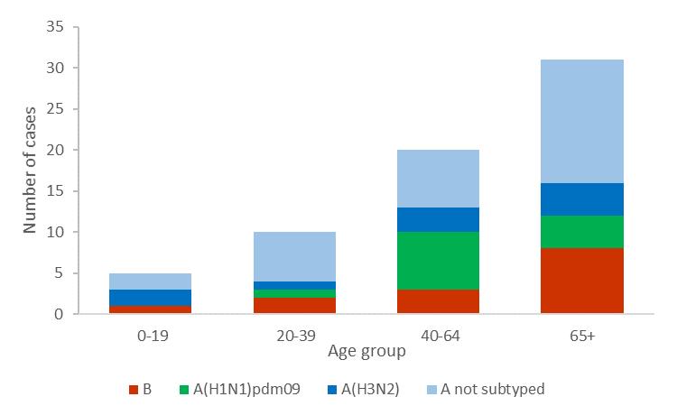 have information on whether the catchment of the reporting hospitals is representative of the underlying population age distribution (e.g. if paediatric and neonatal ICUs are included).