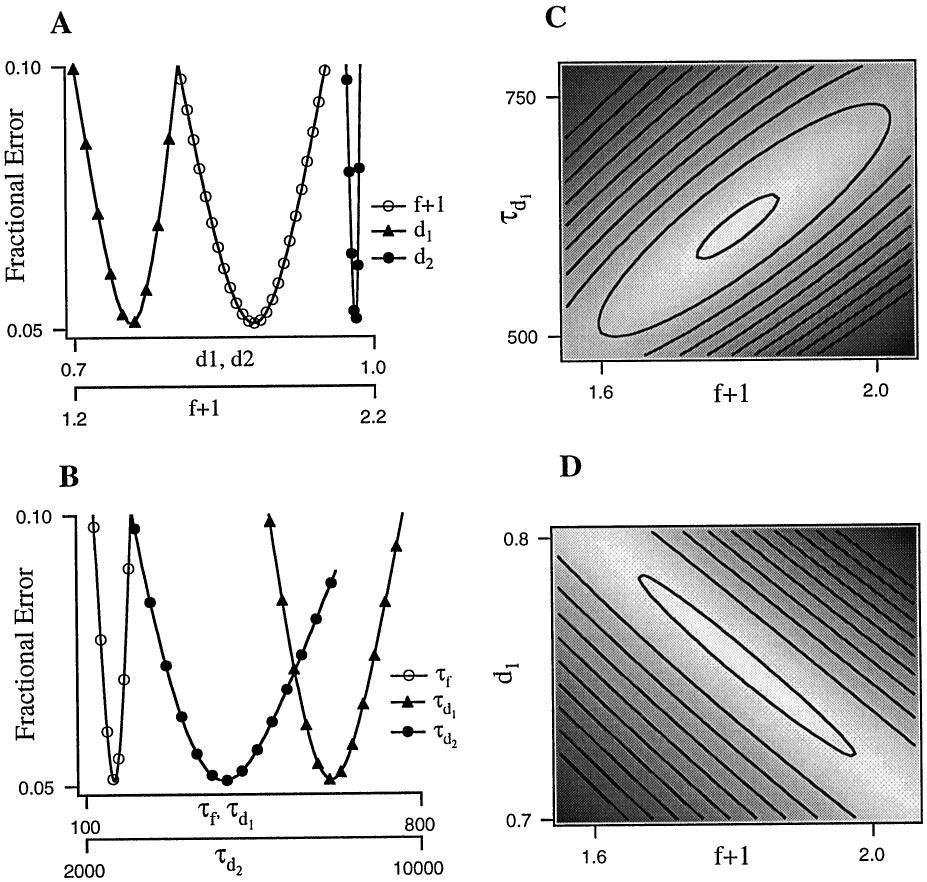 7934 J. Neurosci., October 15, 1997, 17(20):7926 7940 Varela et al. Synaptic Dynamics in Visual Cortex Figure 8. Sensitivity of fit errors to variation in parameters.