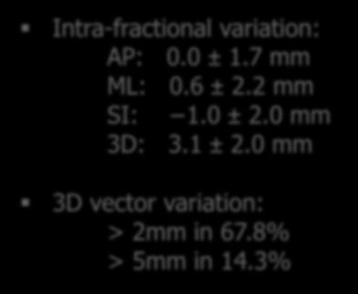 0 ± 2.0 mm 3D: 3.1 ± 2.0 mm 3D vector variation: > 2mm in 67.8% > 5mm in 14.