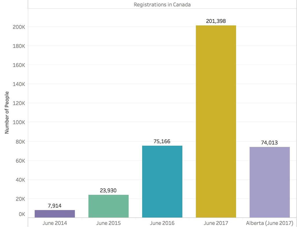 What is presently happening, Canada: Any Cannabis Use 43% and this year ~12%.