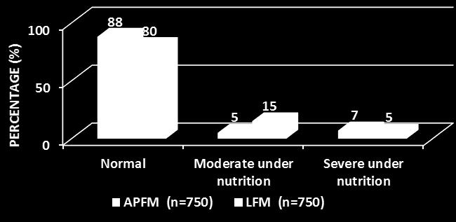 e moderate energy malnutrition (< Median 2 SD) and severe malnutrition (<Median 3SD) which is 6% and 7% in A.P.F.M children 