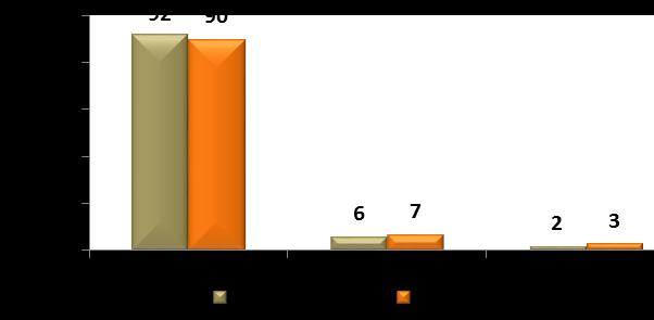 Fig 3: Preschool children (%) according to weight for age by SD classification using WHO standards Height for Age The extent of stunting was assessed using height for age and is presented in Fig 4.