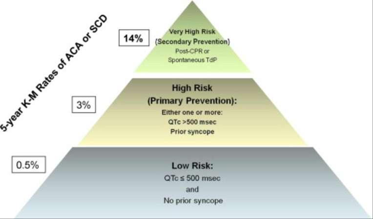 Suggested Risk-Stratification Scheme for ACA or SCD in LQTS Patients Acquired QTc prolongation is an independent risk factor for sudden cardiac death Increased risk of torsades de pointes as QTc