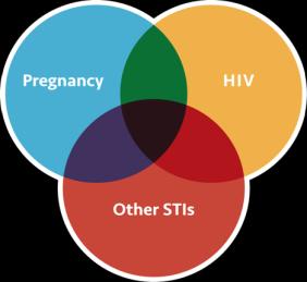 prevention indications: Unintended pregnancy HIV WHY MPTs?