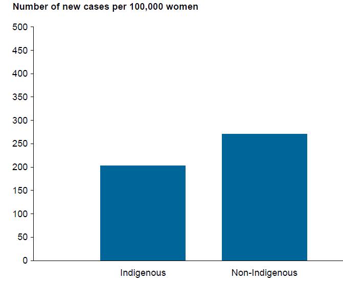 Background- Incidence Breast cancer is the most common cancer diagnosed in Indigenous Australian women, followed by lung, bowel and cervical.