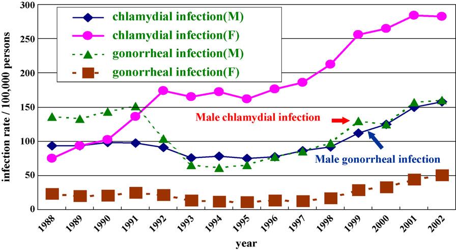 S36 T. Matsumoto / International Journal of Antimicrobial Agents 31S (2008) S35 S39 Fig. 1. Chronological changes of HIV/AIDS cases in Japan except for foreigners and infection from blood derivatives.