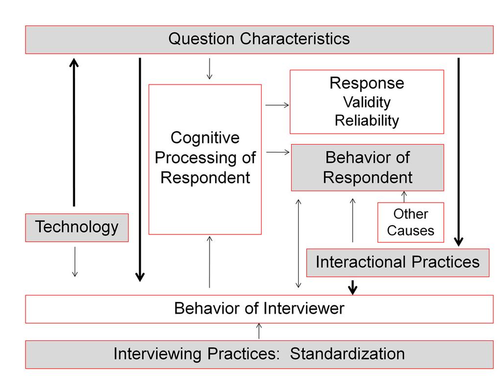 5 This interactional model of the survey response process is a further development of that presented in Schaeffer and Dykema (2011).