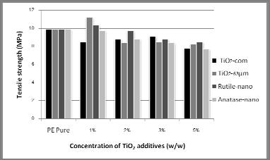 T. Manangan et al., Sci. J. UBU, Vol. 1, No. 2 (July-December, 2010) 14-20 17 processing condition at high concentration 3% and 5% w/w. The nano-sized TiO 2 provided thermal oxidative activity by 2-2.