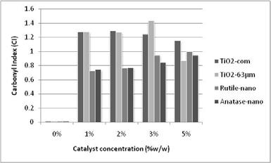catalyst concentrations.